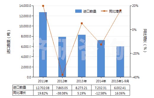 2011-2015年9月中國(guó)乙烯聚合物制電池隔膜(HS39201010)進(jìn)口量及增速統(tǒng)計(jì)